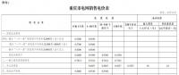 重慶市物價局關(guān)于降低一般工商業(yè)電價有關(guān)事項的通知