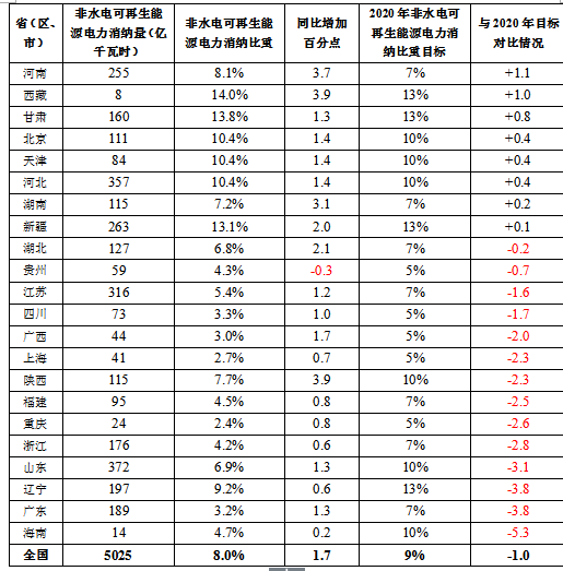 2017全國可再生能源電力發(fā)展監(jiān)測評(píng)價(jià)：光伏發(fā)電裝機(jī)1.30億千瓦