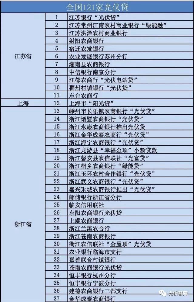 從5點(diǎn)分析：各大銀行“光伏貸”引起的糾紛！