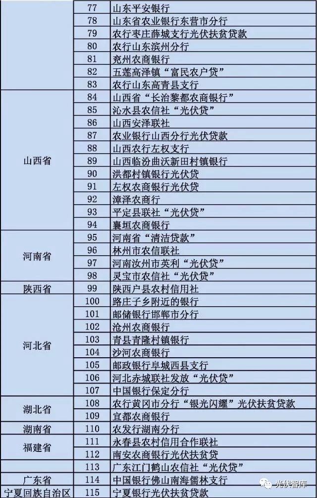 從5點分析：各大銀行“光伏貸”引起的糾紛！