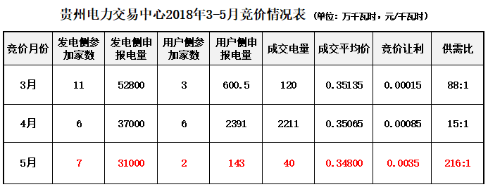 大云網(wǎng)售電觀察：貴州電力交易市場(chǎng)或?qū)茉埔?jiàn)天！
