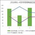 廣東2018年1-4月電力交易結(jié)算：用戶獲利高達98%