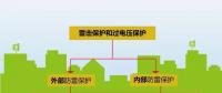 夏季來臨，你的光伏電站防雷與接地做好了么？