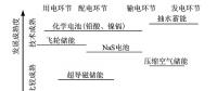 儲能技術(shù)在堅(jiān)強(qiáng)智能電網(wǎng)建設(shè)中有什么作用