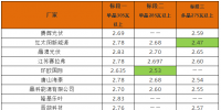 英利2.4、騰暉2.42、天合2.5元/W：多晶<font color=