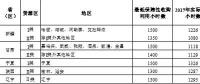 2018年新疆、甘肅、寧夏或將不再分配指標，全國性棄光問題正在逐步改善