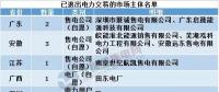用電大省山東現(xiàn)首家售電公司退出，售電市場幾家歡笑幾多愁？
