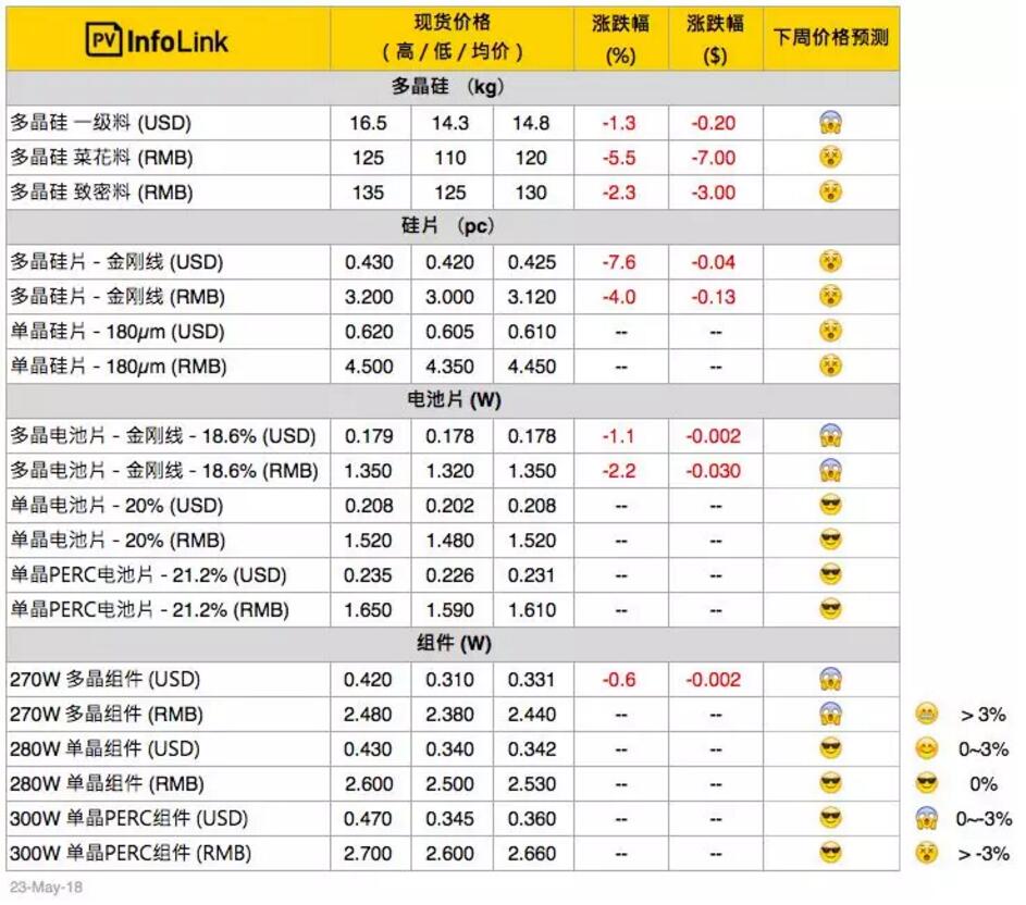 光伏價格：多晶整體供應(yīng)鏈跌價 擴大單、多晶產(chǎn)品價差