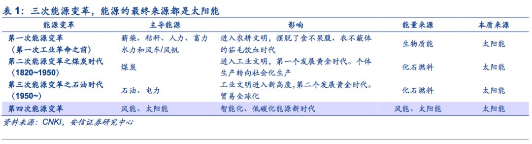 【安信策略】擁抱能源新格局，清潔能源立潮頭——新經(jīng)濟(jì)研究系列之八