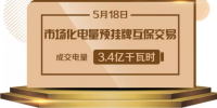 重慶2018年第一次線上市場化電量預掛牌互保交易：成交電量3.4億千瓦時