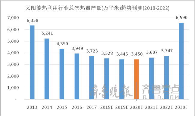 光熱市場(chǎng)新方向：將呈“U”型復(fù)蘇