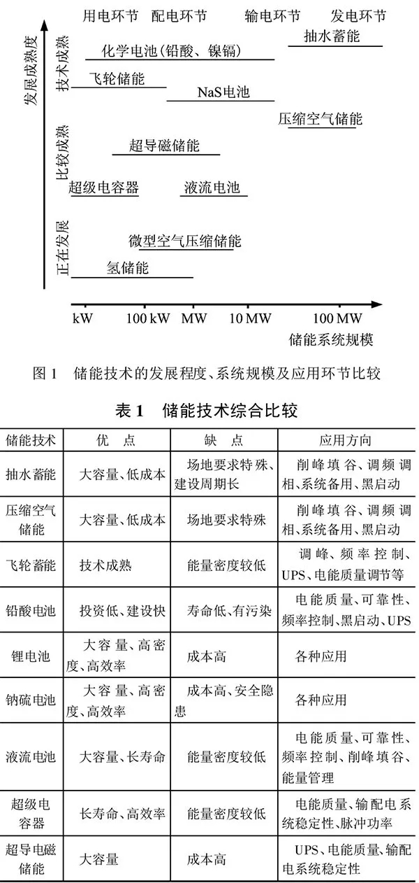 深度｜儲能技術(shù)在堅強智能電網(wǎng)建設(shè)中有什么作用？