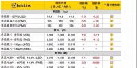 組件下探到2.3*元/W，預期半月內(nèi)會有小幅回升