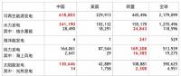 全球各類可再生能源發(fā)電裝機中、美、歐哪家強？