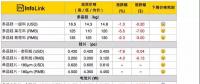 組件下探到2.3*元/W，預(yù)期半月內(nèi)會(huì)有小幅回升