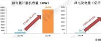 2018年風(fēng)電行業(yè)發(fā)展趨勢分析 三年后將實(shí)現(xiàn)平價(jià)上網(wǎng)