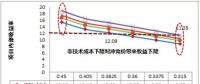 競價(jià)配置資源不同于“光伏領(lǐng)跑者計(jì)劃”
