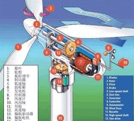一些風(fēng)力發(fā)電機看起來轉(zhuǎn)的不是很快，為什么可以發(fā)電?