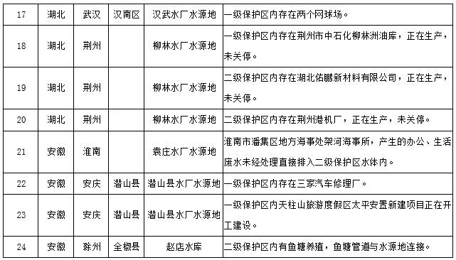 水源地專項(xiàng)督查曝光第三批環(huán)境違法問(wèn)題