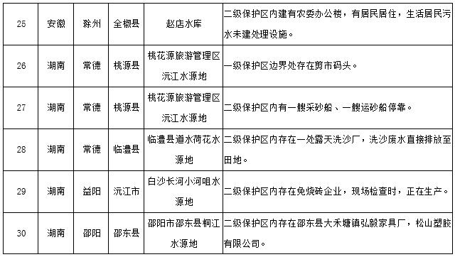 水源地專項(xiàng)督查曝光第三批環(huán)境違法問(wèn)題