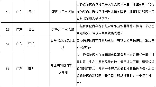 水源地專項(xiàng)督查曝光第三批環(huán)境違法問(wèn)題