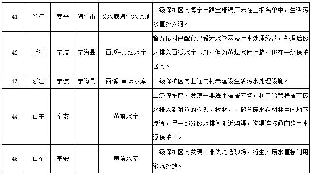 水源地專項(xiàng)督查曝光第三批環(huán)境違法問(wèn)題