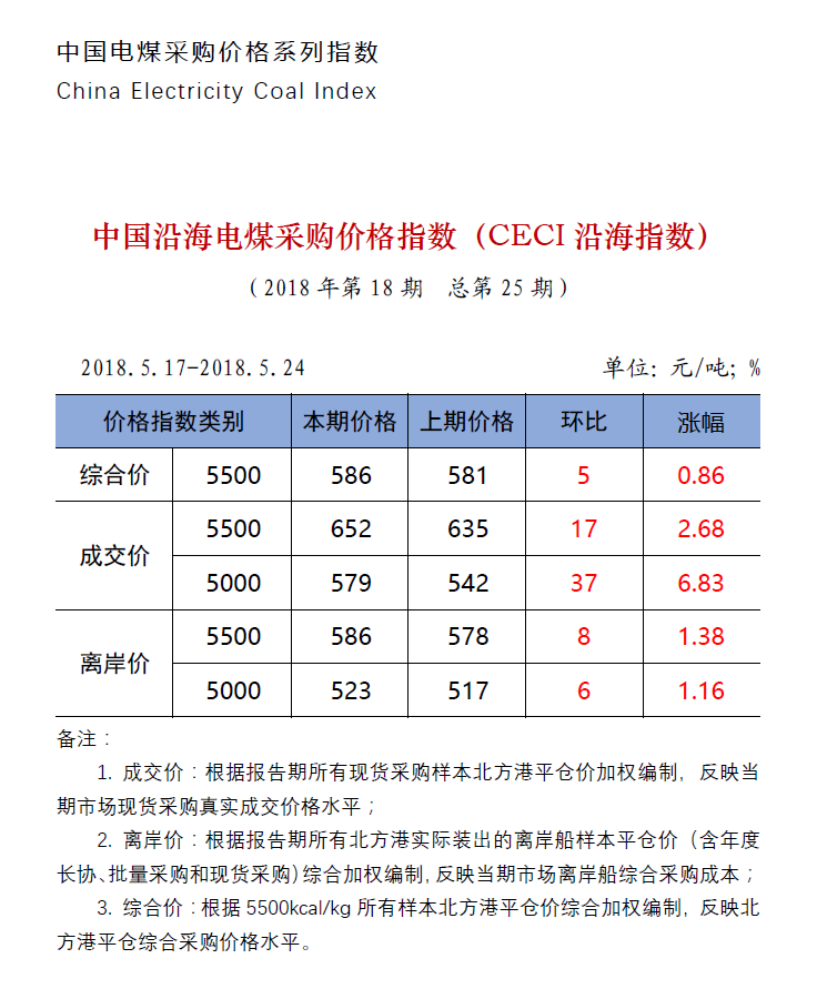 中國(guó)沿海電煤采購(gòu)價(jià)格指數(shù)（CECI沿海指數(shù)）第25期.png
