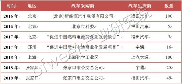 國內(nèi)外氫燃料電池汽車補(bǔ)貼政策對比 