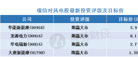  瑞信：風(fēng)電股調(diào)整為“買(mǎi)入”機(jī)會(huì) 首選華能新能源(00958)