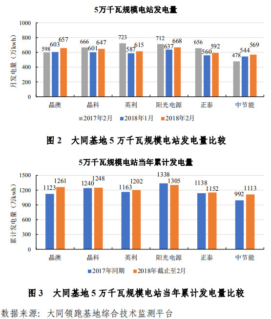 大同一期光伏發(fā)電領(lǐng)跑基地運(yùn)行監(jiān)測月報發(fā)布 各大企業(yè)表現(xiàn)如何？