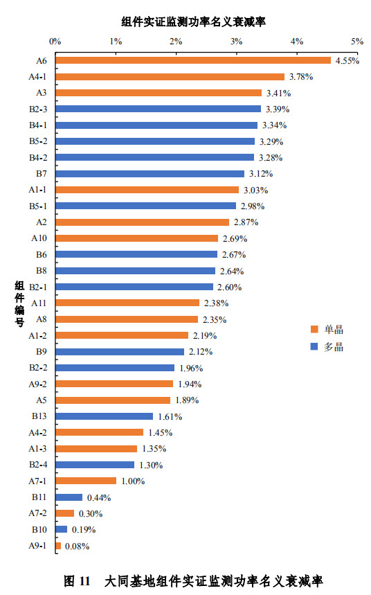 大同一期光伏發(fā)電領跑基地運行監(jiān)測月報發(fā)布 各大企業(yè)表現(xiàn)如何？