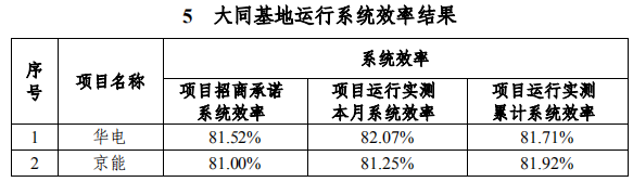 大同一期光伏發(fā)電領跑基地運行監(jiān)測月報發(fā)布 各大企業(yè)表現(xiàn)如何？