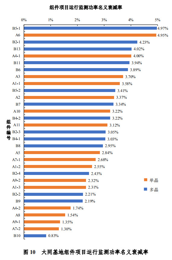 大同一期光伏發(fā)電領跑基地運行監(jiān)測月報發(fā)布 各大企業(yè)表現(xiàn)如何？
