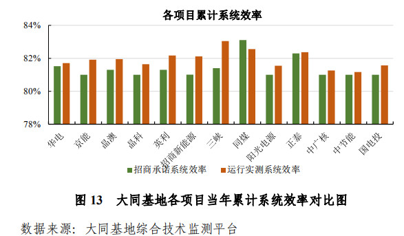 大同一期光伏發(fā)電領跑基地運行監(jiān)測月報發(fā)布 各大企業(yè)表現(xiàn)如何？