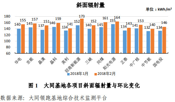 大同一期光伏發(fā)電領(lǐng)跑基地運(yùn)行監(jiān)測月報(bào)發(fā)布 各大企業(yè)表現(xiàn)如何？