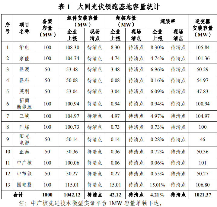 大同一期光伏發(fā)電領(lǐng)跑基地運(yùn)行監(jiān)測(cè)月報(bào)發(fā)布 各大企業(yè)表現(xiàn)如何？