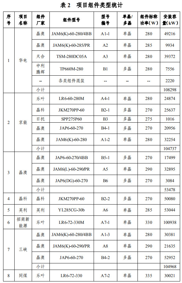 大同一期光伏發(fā)電領(lǐng)跑基地運(yùn)行監(jiān)測(cè)月報(bào)發(fā)布 各大企業(yè)表現(xiàn)如何？