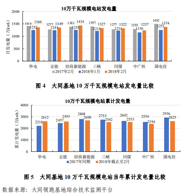 大同一期光伏發(fā)電領(lǐng)跑基地運(yùn)行監(jiān)測(cè)月報(bào)發(fā)布 各大企業(yè)表現(xiàn)如何？