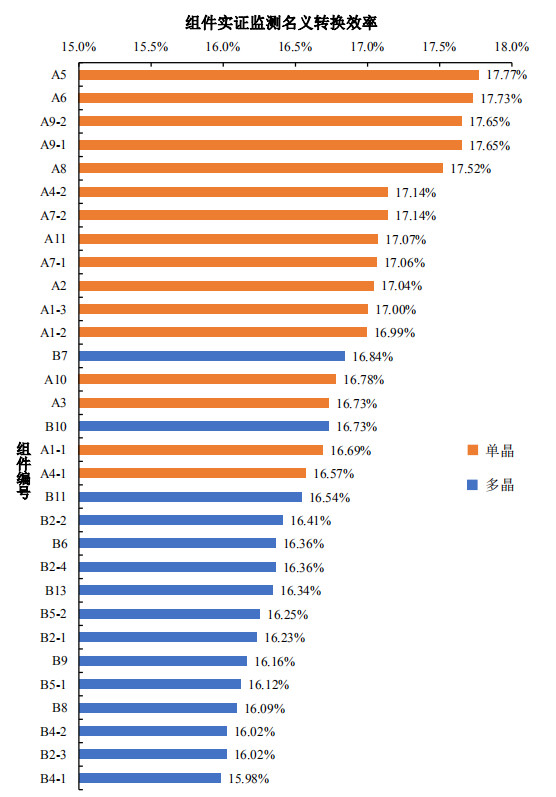 大同一期光伏發(fā)電領跑基地運行監(jiān)測月報發(fā)布 各大企業(yè)表現(xiàn)如何？