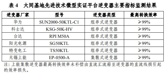 大同一期光伏發(fā)電領跑基地運行監(jiān)測月報發(fā)布 各大企業(yè)表現(xiàn)如何？