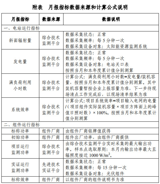 大同一期光伏發(fā)電領跑基地運行監(jiān)測月報發(fā)布 各大企業(yè)表現(xiàn)如何？