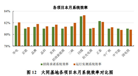 大同一期光伏發(fā)電領跑基地運行監(jiān)測月報發(fā)布 各大企業(yè)表現(xiàn)如何？