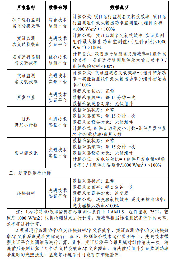 大同一期光伏發(fā)電領跑基地運行監(jiān)測月報發(fā)布 各大企業(yè)表現(xiàn)如何？