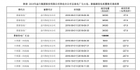 甘肅2家企業(yè)電量置換交易總成交電量 2.3 億千瓦時