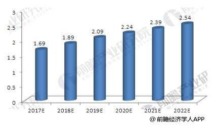 風(fēng)電保持健康發(fā)展勢頭 風(fēng)電運維市場有望達千億級