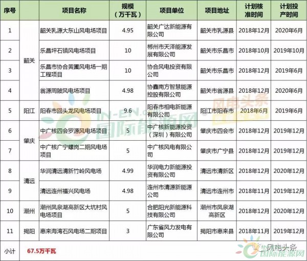 10政策、4省建設(shè)方案！2018年5月份風(fēng)電行業(yè)重大新聞匯總！