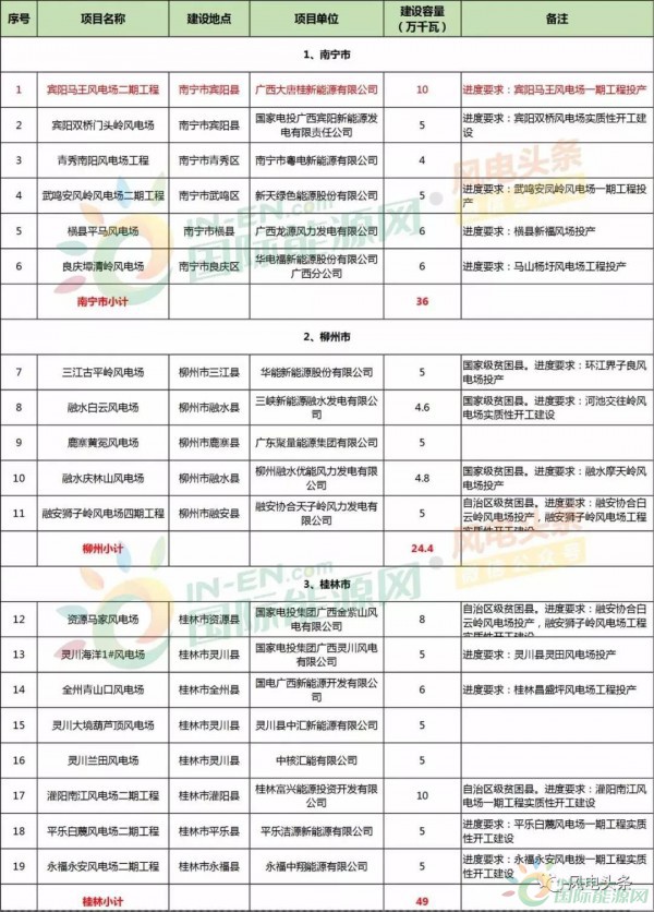 10政策、4省建設(shè)方案！2018年5月份風(fēng)電行業(yè)重大新聞匯總！
