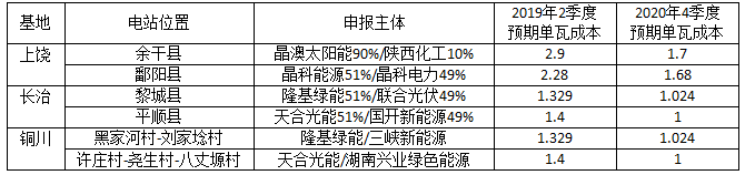 深度分析光伏新政將在戶用、領(lǐng)跑者、扶貧和海外市場帶來哪些連鎖反應(yīng)？