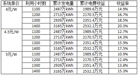 深度分析光伏新政將在戶用、領(lǐng)跑者、扶貧和海外市場帶來哪些連鎖反應(yīng)？