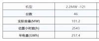 風(fēng)電競價上網(wǎng)的幾大猜想